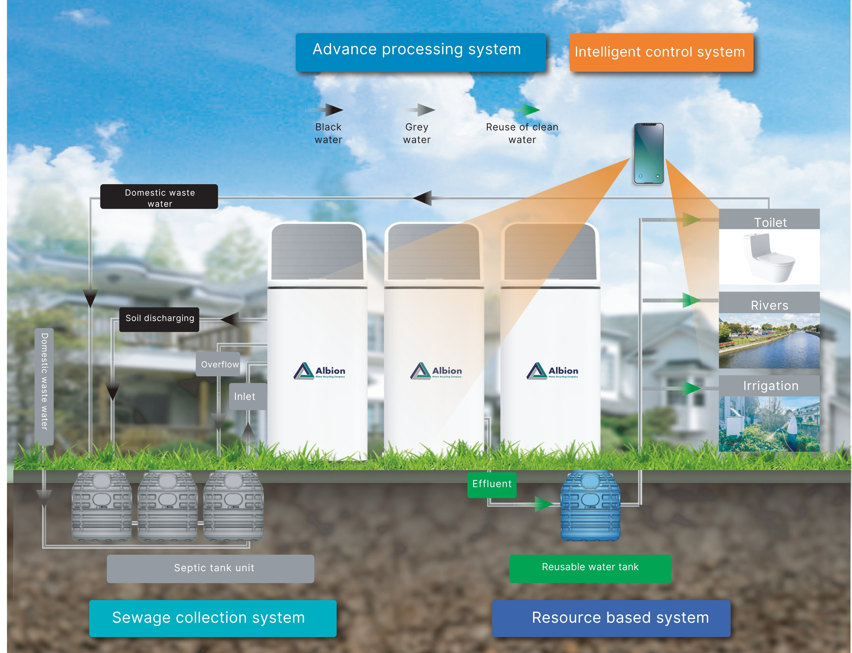 SmartSolar process